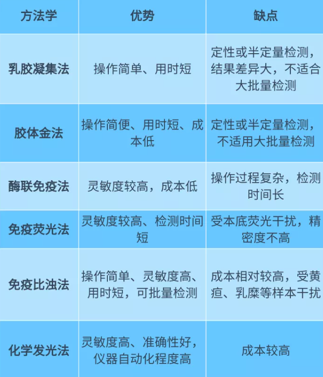 D-二聚体,6大方法方法学,哪个更好?