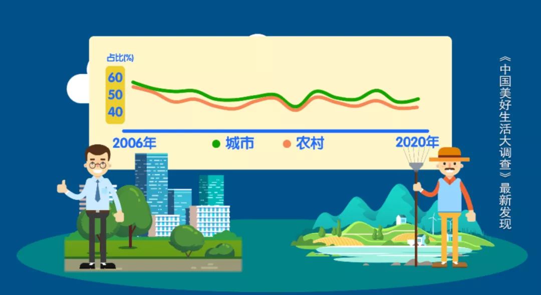 2020年最具幸福感城市公布 你的家乡上榜了吗？