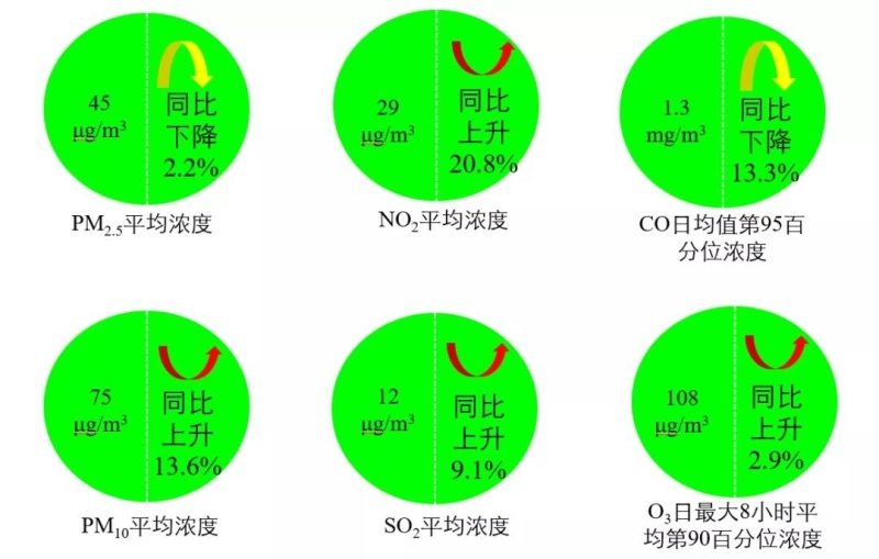 一季度空气质量明显下降 未来保蓝天应从何处发